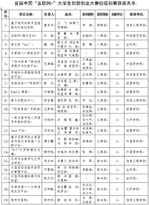 首届中国“互联网+”大学生创新创业大赛校级初赛获奖名单